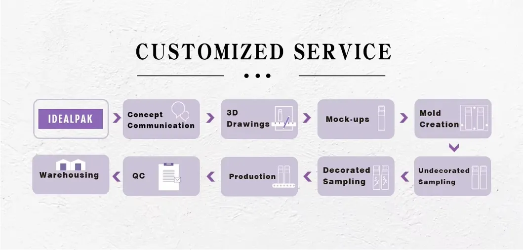 Customized Service 1