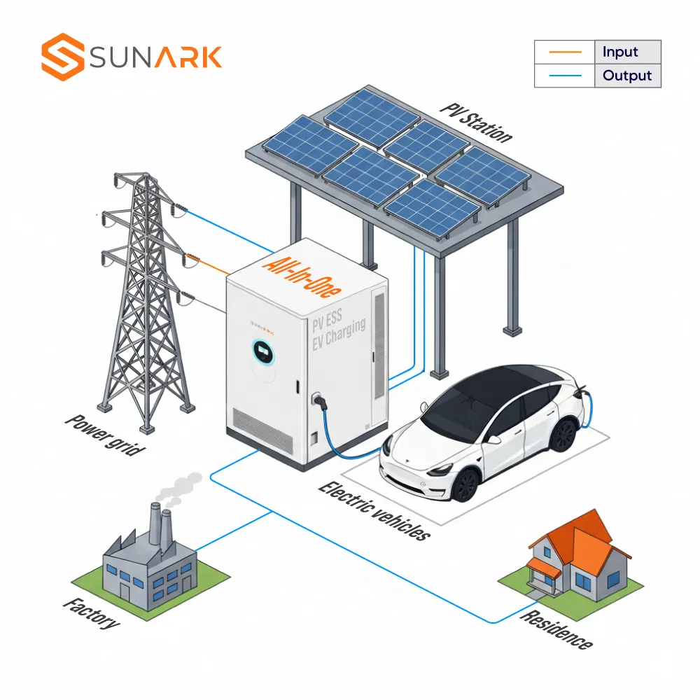 Sunark All-in-One PV Ess EV Charging Station 22kw 100kw 120kw 261kw IP54 Integrated Solar Storage Charging System