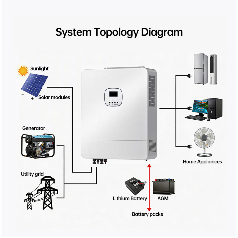 Three-Phase Grid-Tie &amp; Off-Grid Hybrid Inverter with Battery Backup for Commercial Solar System
