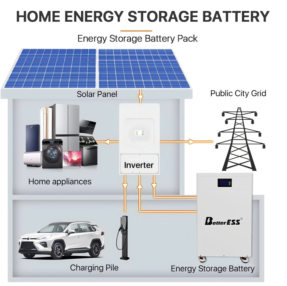 BetterESS 15kwh battery 6000 Cycle Off-grid Solar System lithium LifePO4 Battery 51.2V 48V 280Ah Power wall with BMS 120A