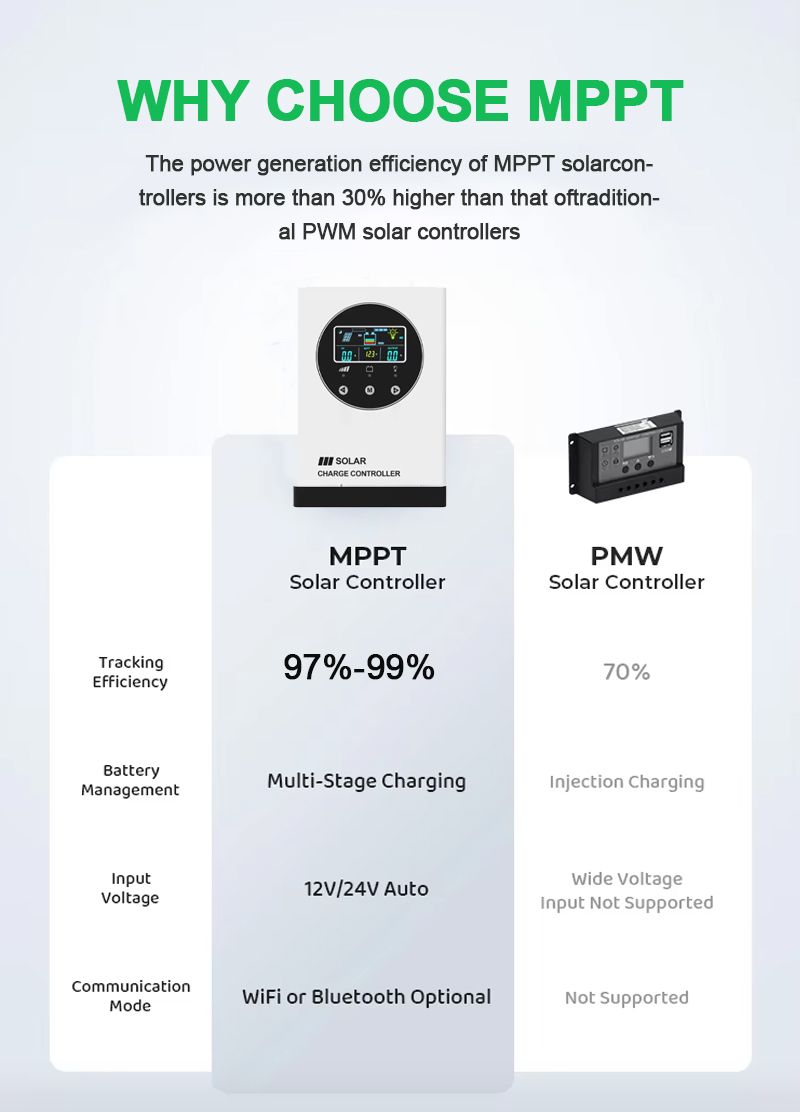 30A-100A MPPT Solar Charge Controller 12V/24V/36V/48V Smart Controller for Home/RV/Commercial Solar System