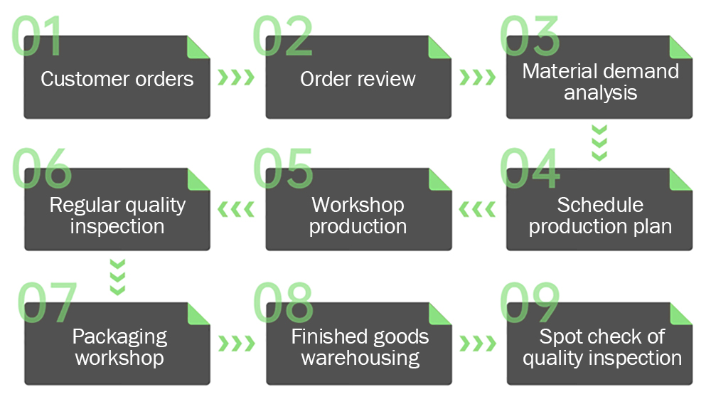 Step-by-Step Order Process