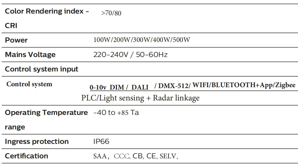 Gráfico de Distribuição de Luz LED