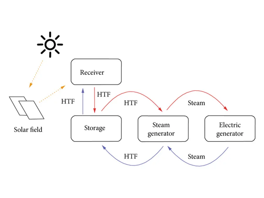 Molten salt power tower concentrated solar power plant converting solar energy to electricity