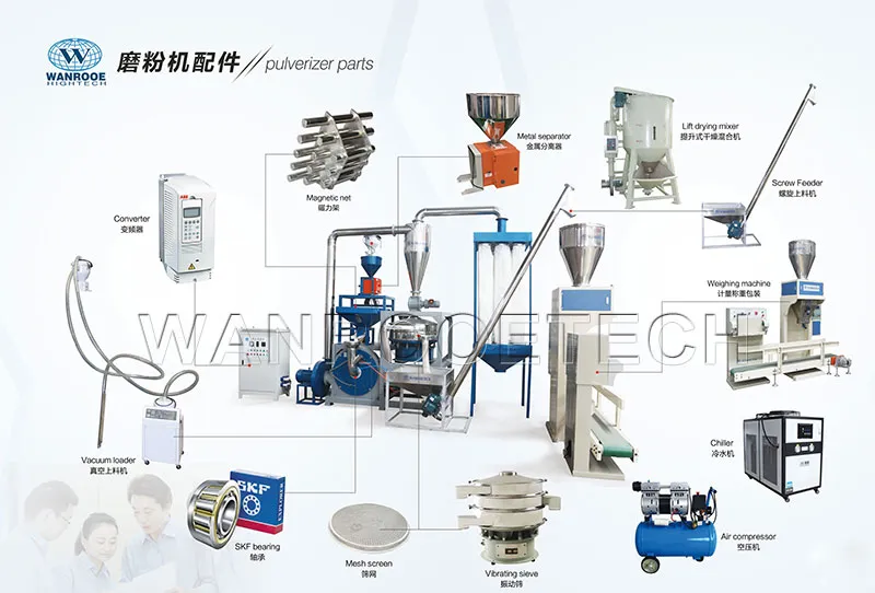 20-120mesh آلة طحن مسحوق البلاستيك لإعادة تدوير PP/PE/Pet/ABS/EVA/PVC/WPC/UPVC HDPE LDPE LLDPE نايلون