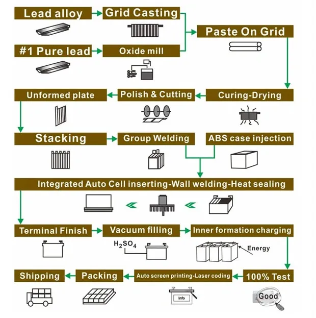 Production process