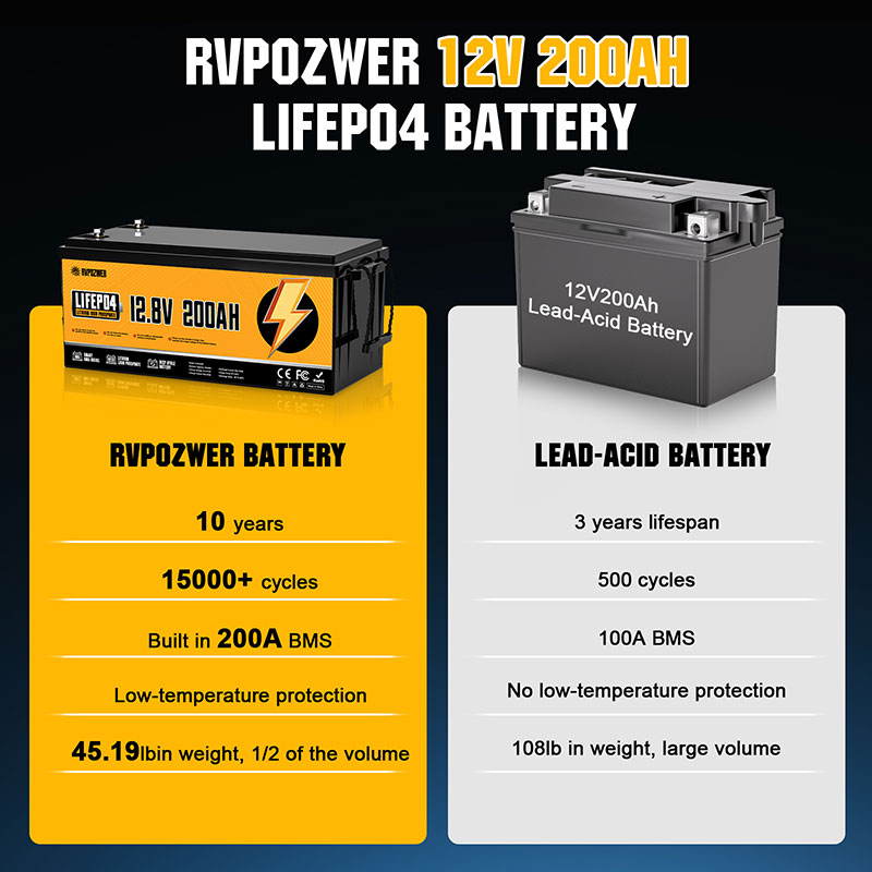 LiFePo4 Battery Pack 12V 24V 48V 100Ah 200Ah 300Ah 6000 Cycles Lithium Iron Batteries Built-in BMS RV Boat Home Use