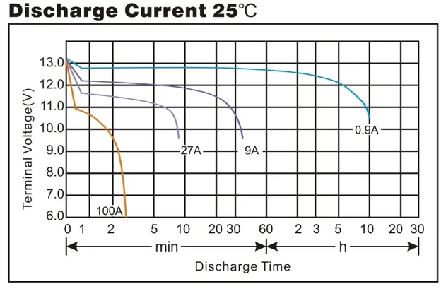 Discharge Current