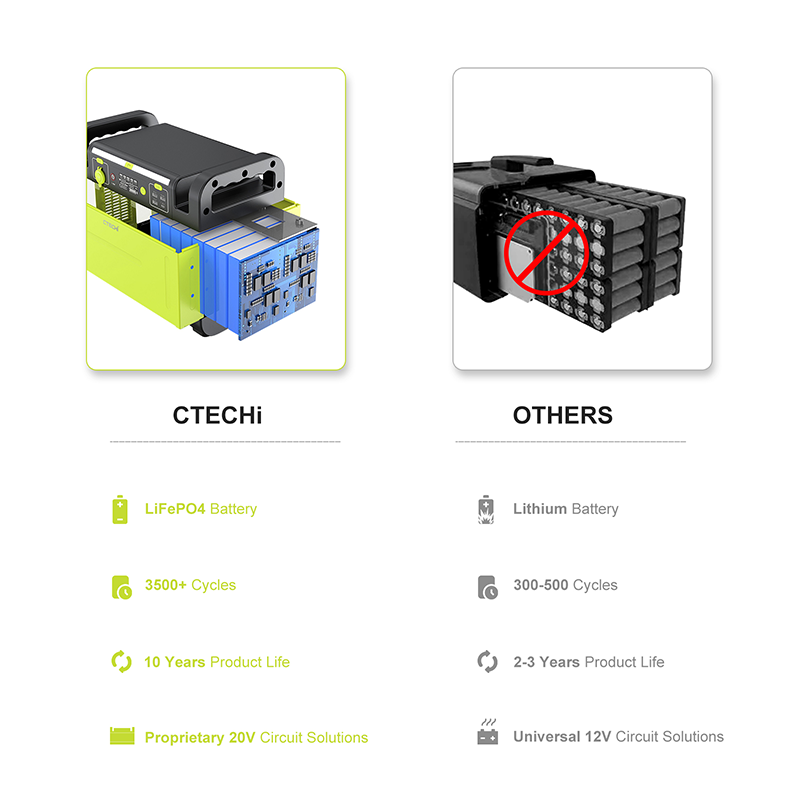 1500W Electric Portable UPS Lithium Power Supply Station Solar Generator LiFePo4 Battery Home Camping Backup Power Supply