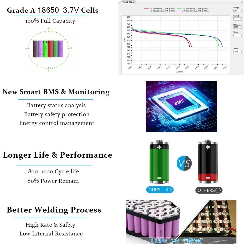 Customizable 7.4V/11.1V/12V 18650 Rechargeable Lithium-Ion Battery Packs for Industrial, Consumer & Outdoor Electronics