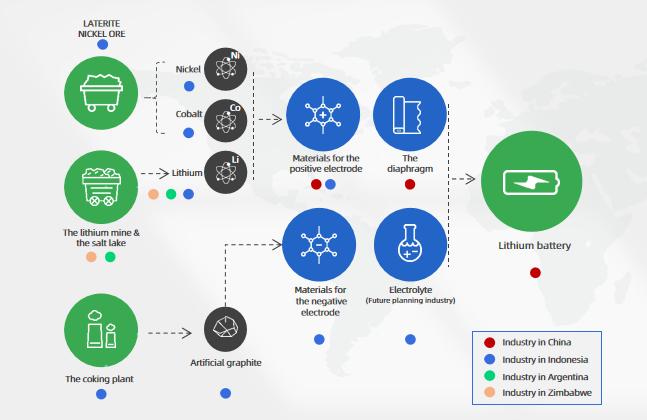 Raw Material Supply Chain Integration Map