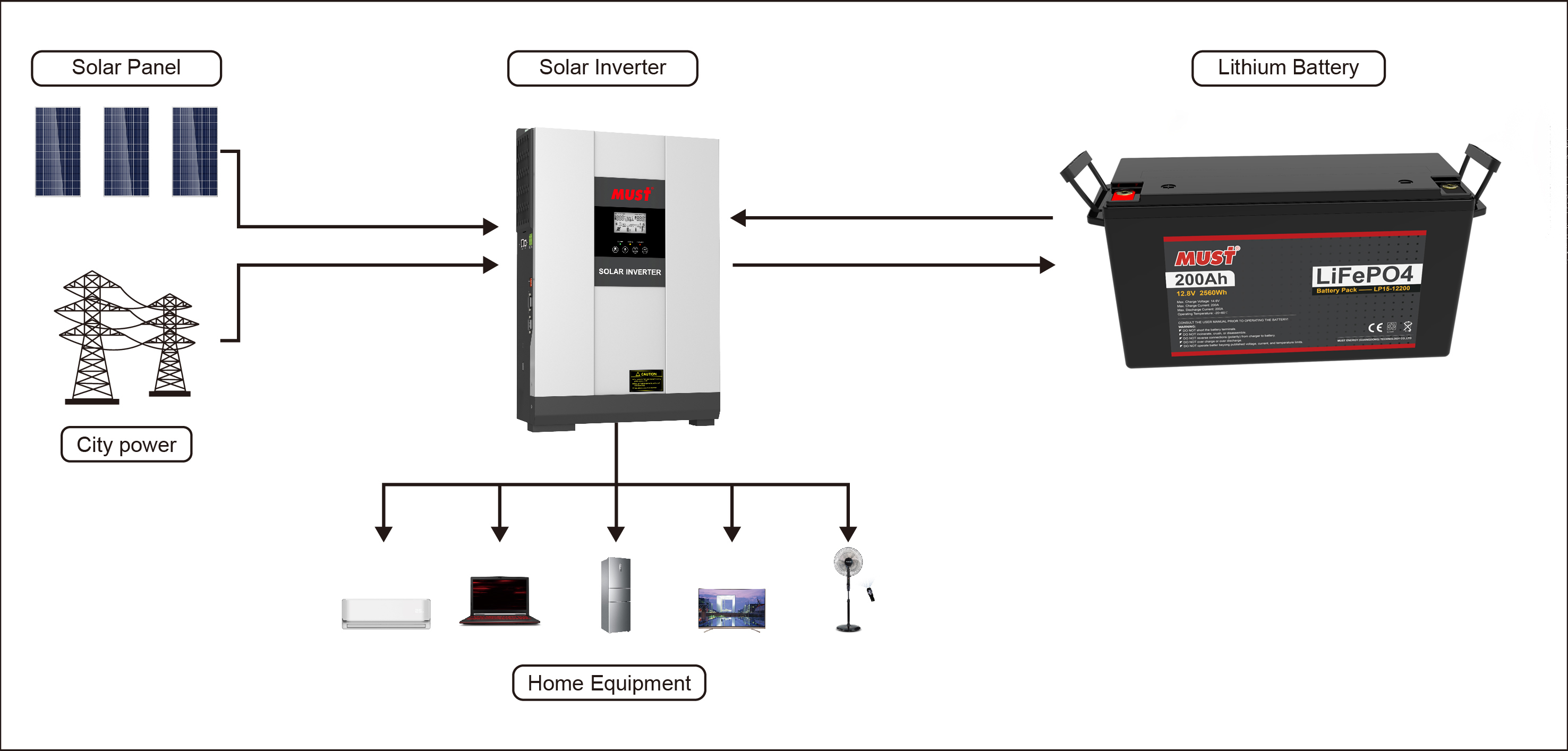 MUST STOCK 48v 24v 12v 100ah 200ah 300ah Lifepo4 Battery 5kw Solar 200ah Lithium Ion Battery Pack Home for Energy Storage System