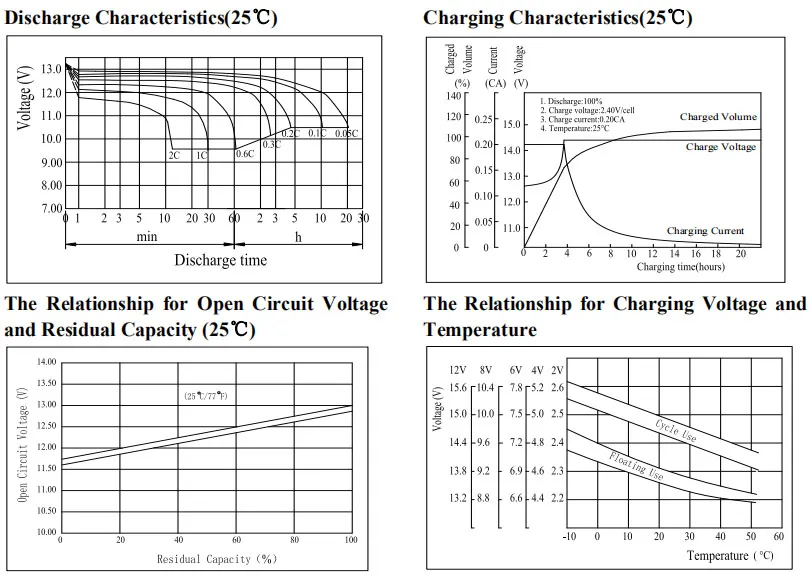 Discharge Chart 1
