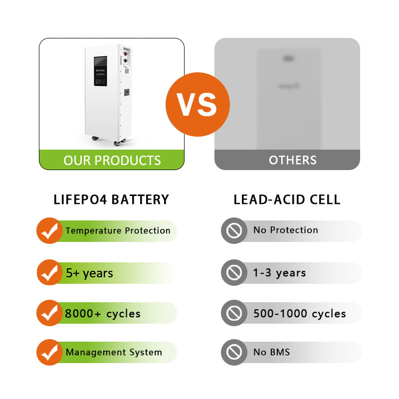 EU Stock 8000+ Cycles Batterie Lithium 15KWH Solar Battery 48V 300AH Household Energy Storage