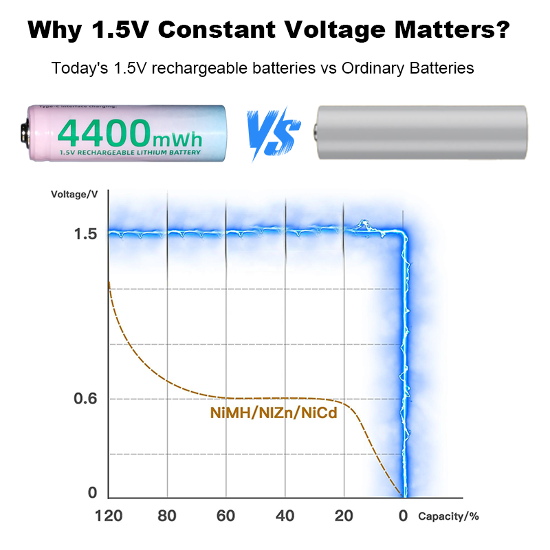 Lithium Ion AA Battery 1.5V Rechargeable 4400mWh Stable Voltage for Electronics 1000 Cycles -20C to 60C