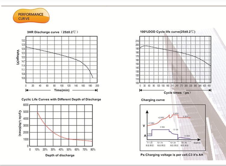 Battery Performance Curve