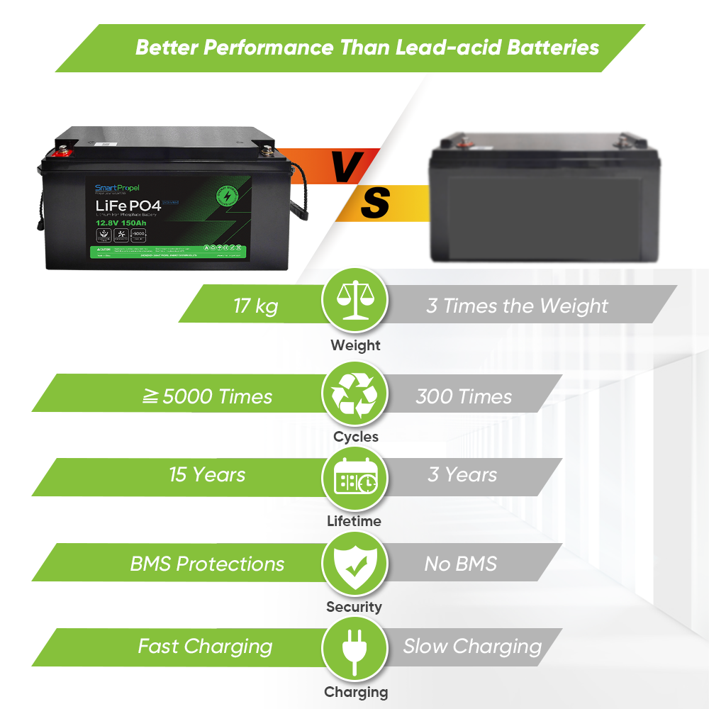 Lithium Battery 12v 150ah Lifepo4 Batteries Pack 12.8v 100ah 150ah 200ah Lithium Ion Battery Pack 12v for Rv Marine Boat
