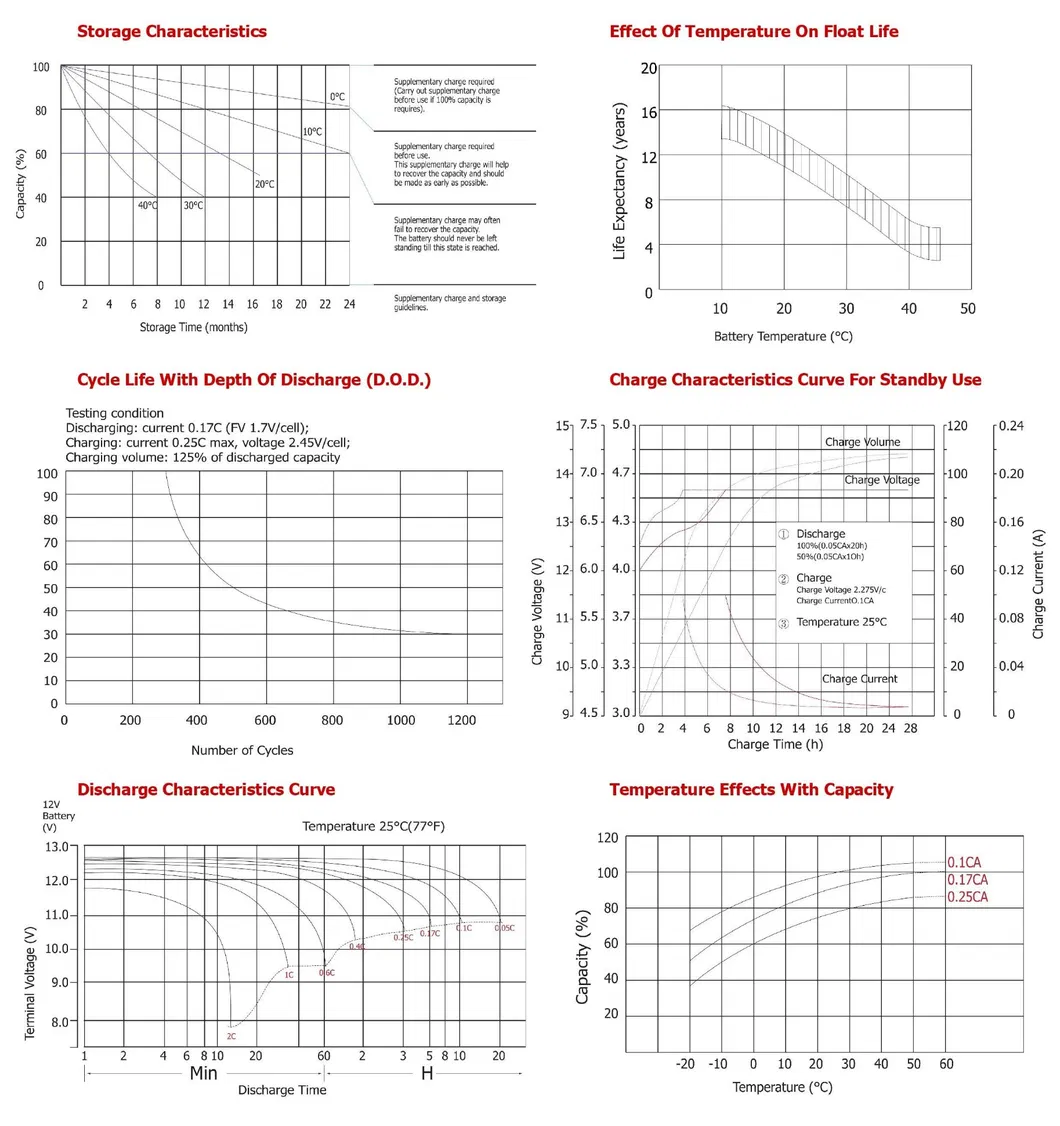 Deep Cycle Battery Analysis