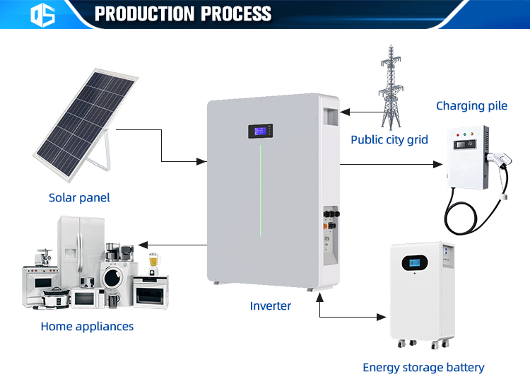 Automation process