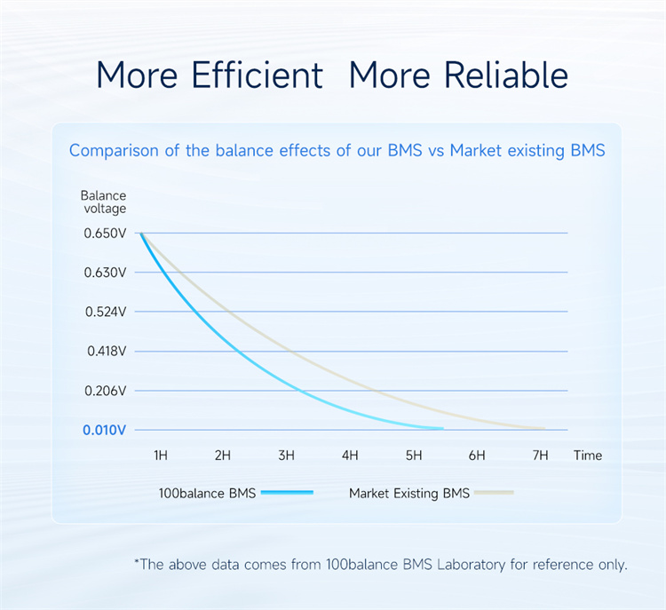 BMS Balance Current Performance