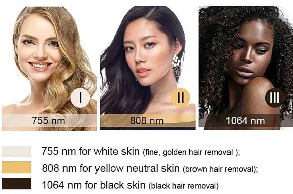 Multi Wavelength Diode Laser Treatment