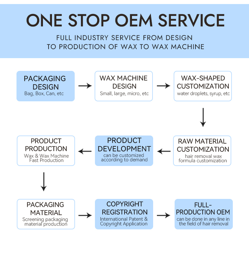 OEM Service Flow