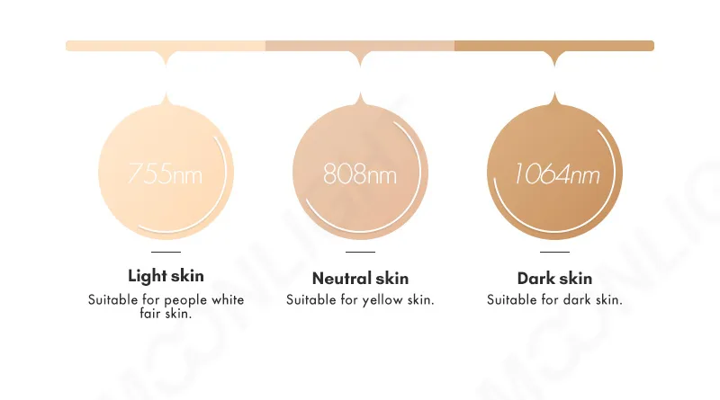 Wavelength Guide for Fitzpatrick Skin Types