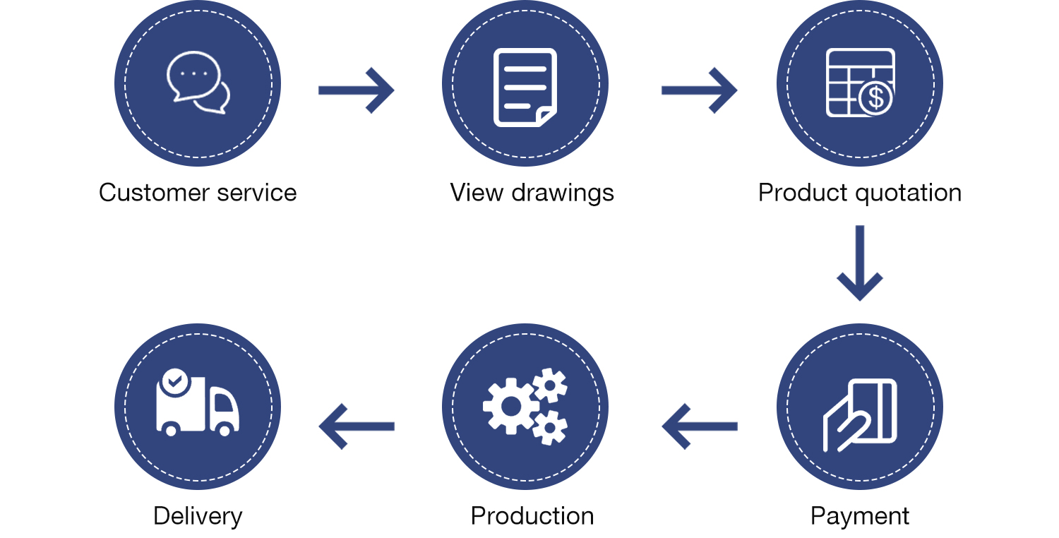 How to order process