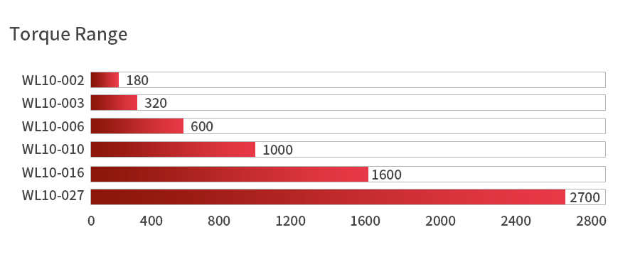 Drive Torque Comparasion of WL10 Series Hydraulic Rotary Actuators