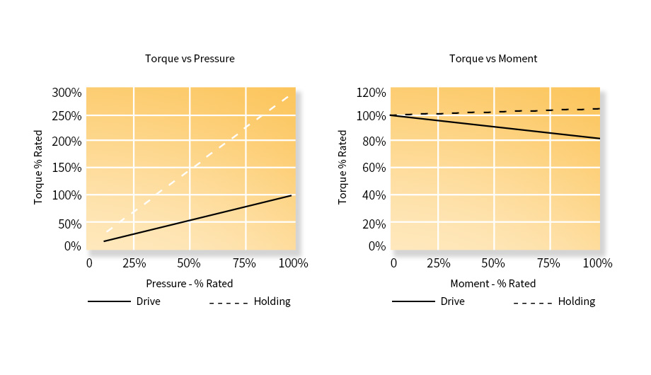 Torque Chart