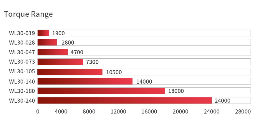 Drive Torque Comparasion of WL30 Series Hydraulic Rotary Actuators