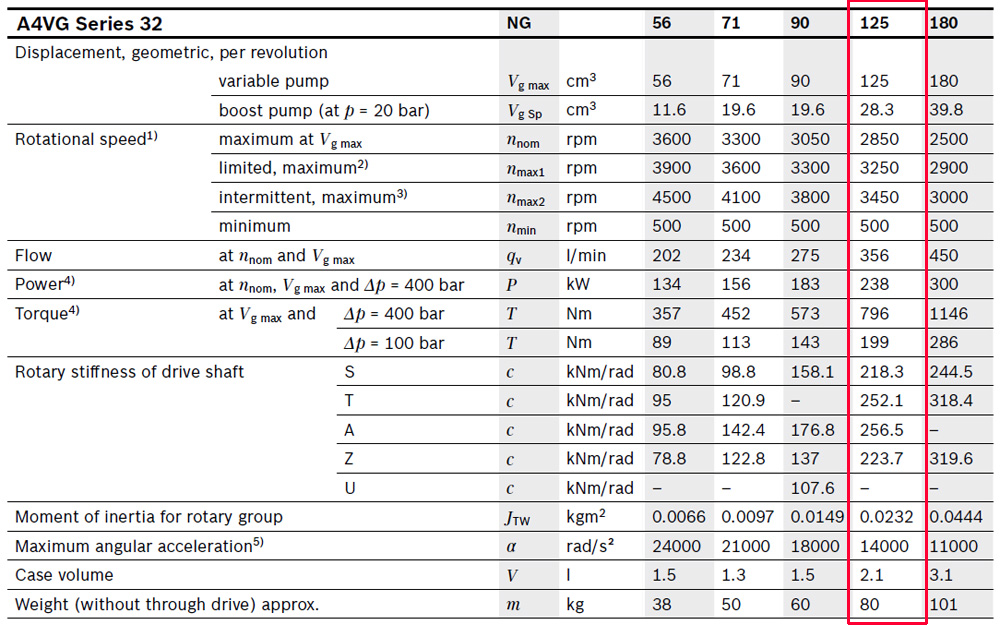 A4VG125 specifications