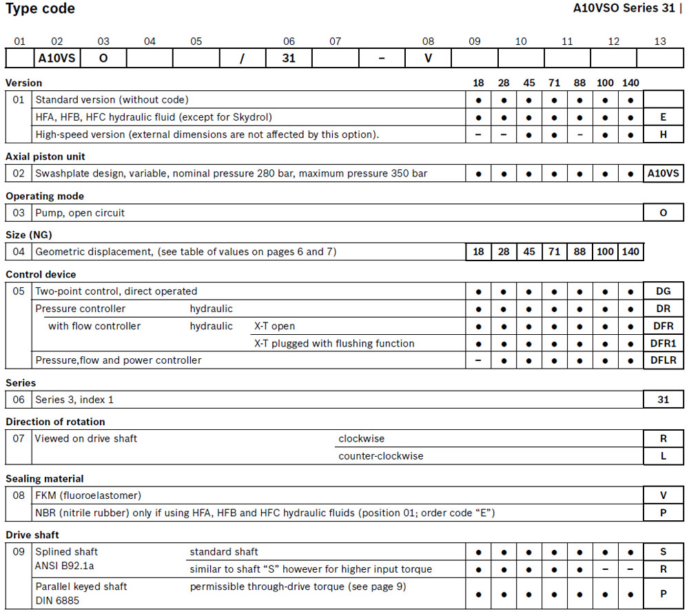 Ordering Code Analysis