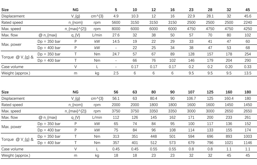 A2FO Parameters