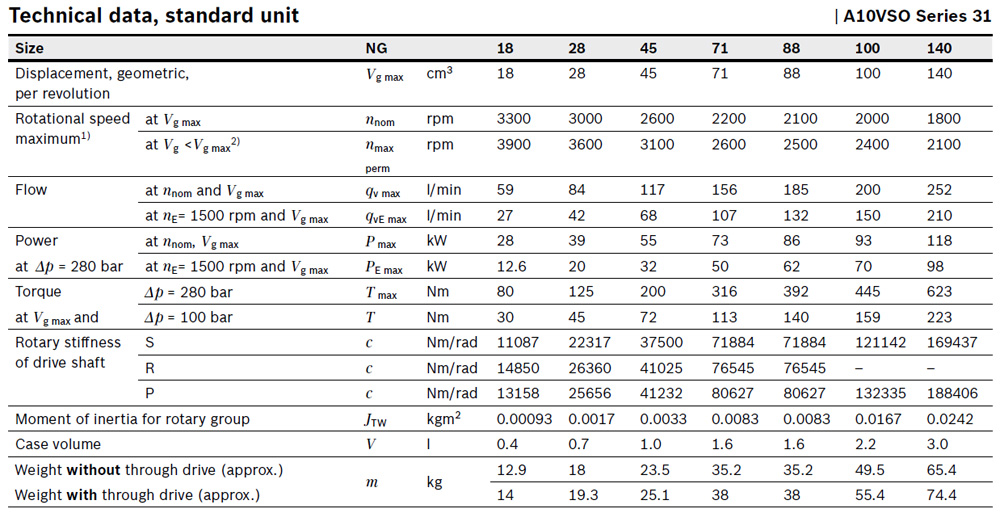 A10VSO Specifications Table