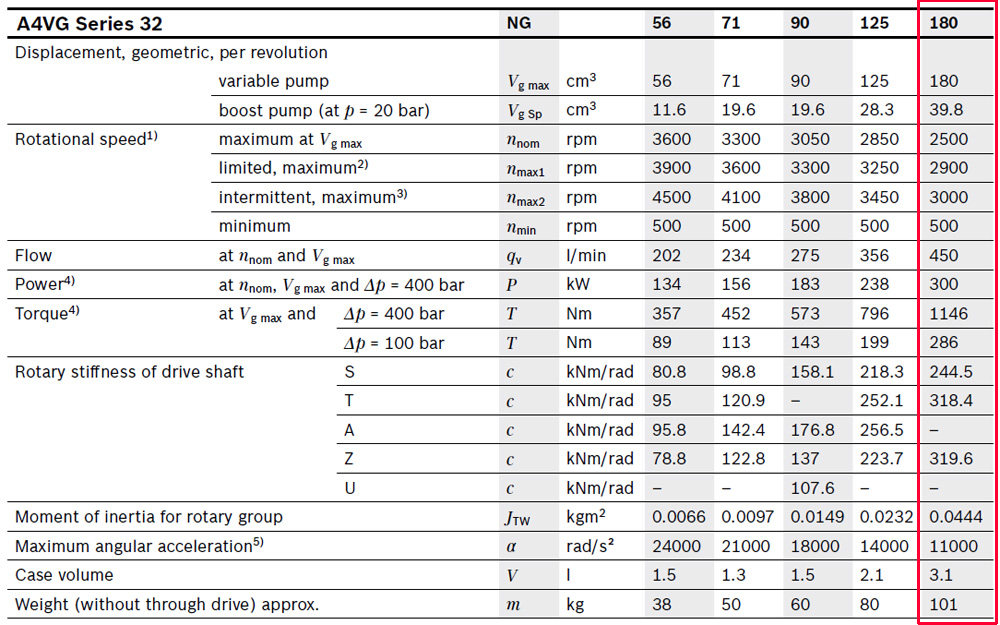 A4VG180 specifications