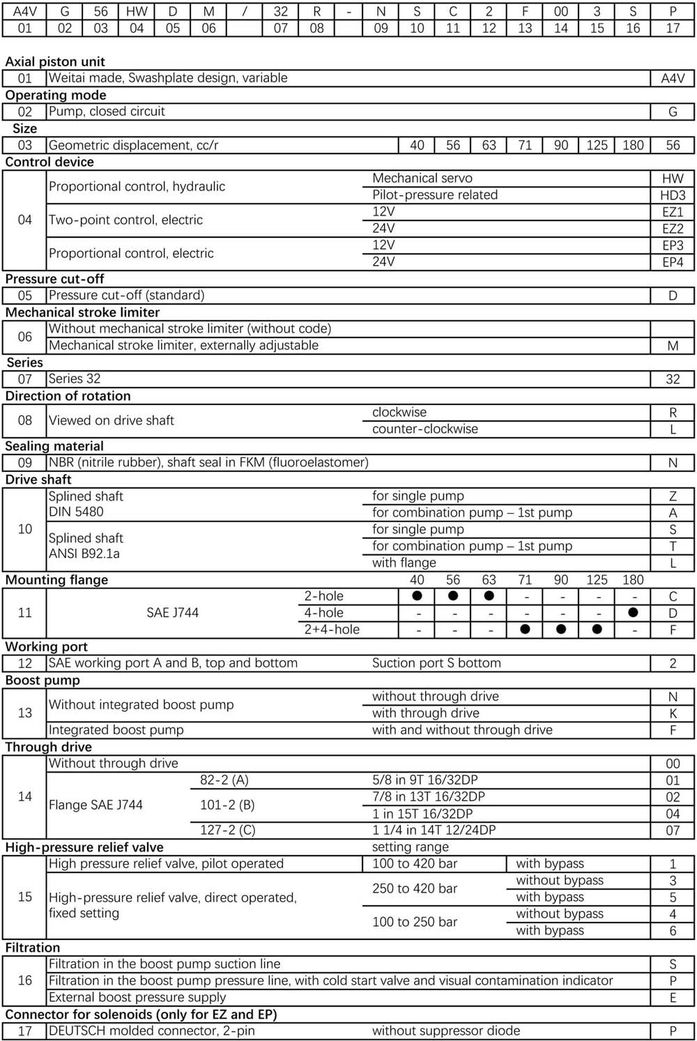 Ordering Code Table