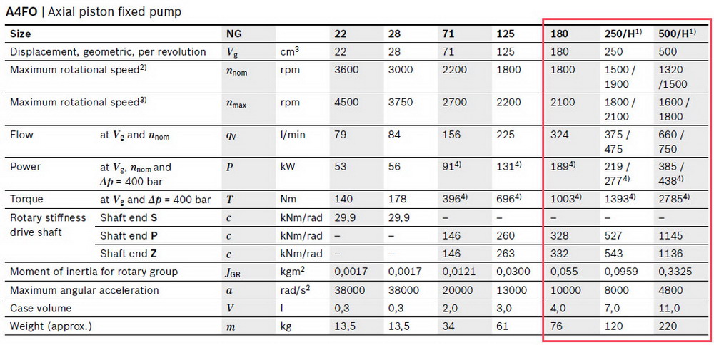 A4FO specifications