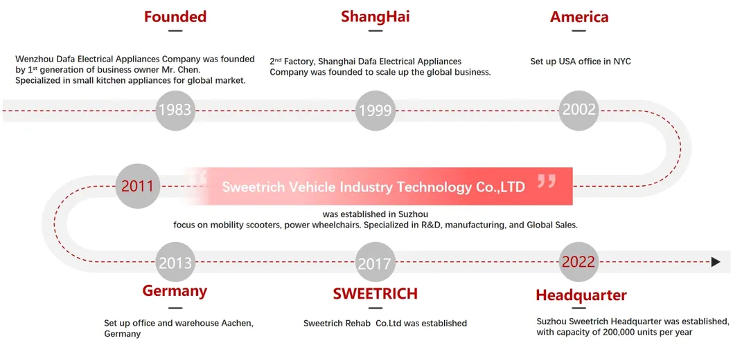 Company Timeline