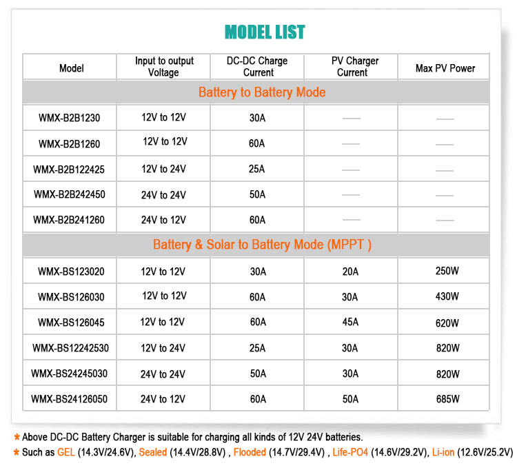 DC & Solar to DC Dual Input APP Smart Control Camper Recreational Vehicles 12v to 12v 14.6v 16.8v Battery to Battery Charger Details