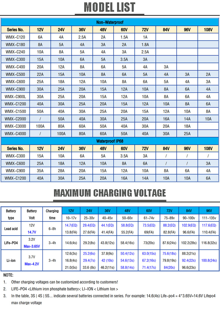 Waterproof 12V-72V Lead Acid Li-ion Lithium Intelligent Smart Portable Battery Charger CE Certified 1 Year Warranty