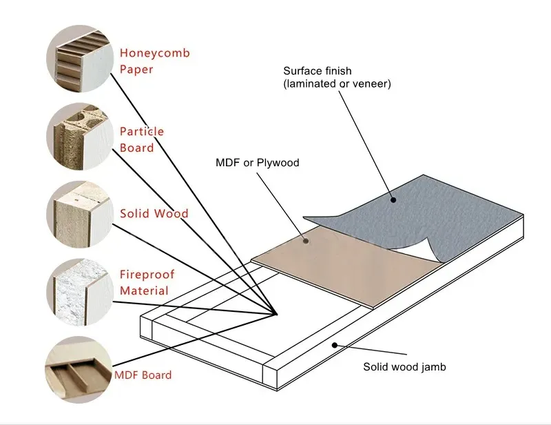 Door Structure Overview