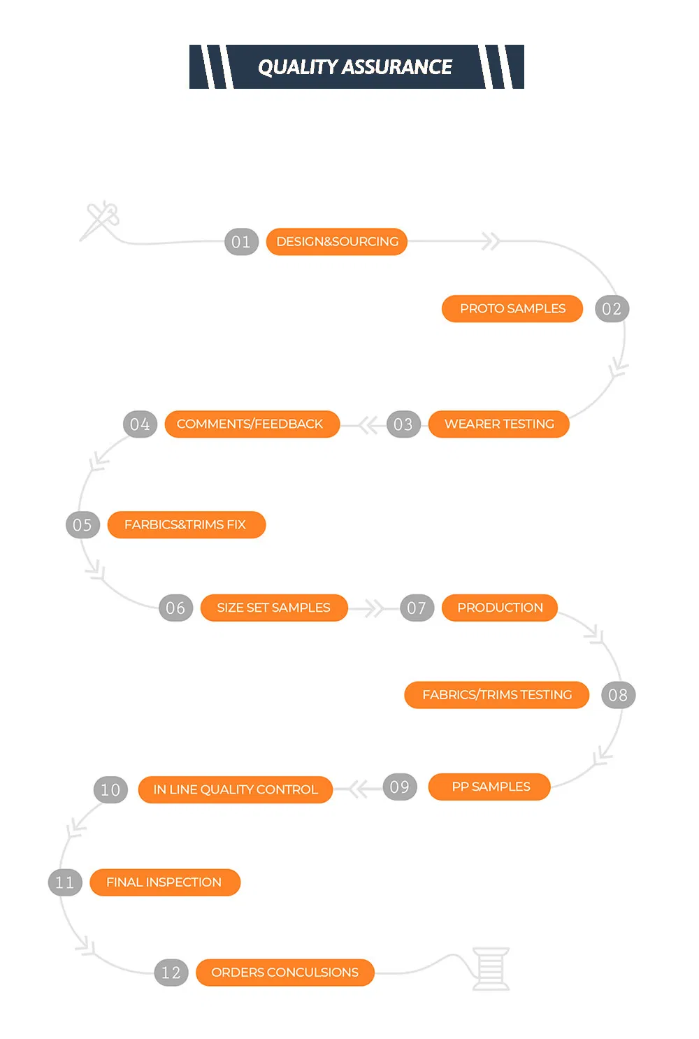 Production Process 2