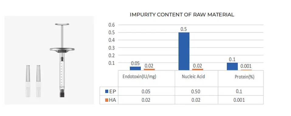 Raw material purity control and certifications