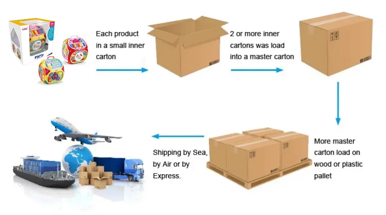 Packaging Logistics