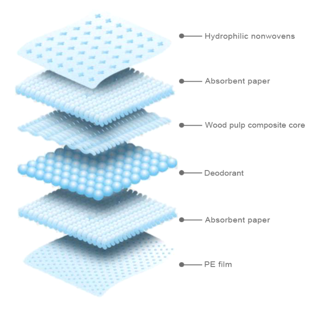 Factory Price Wholesalers Super Absorbent Deodorize Disposable Pet Training Dog Pee Pads Puppy Pads