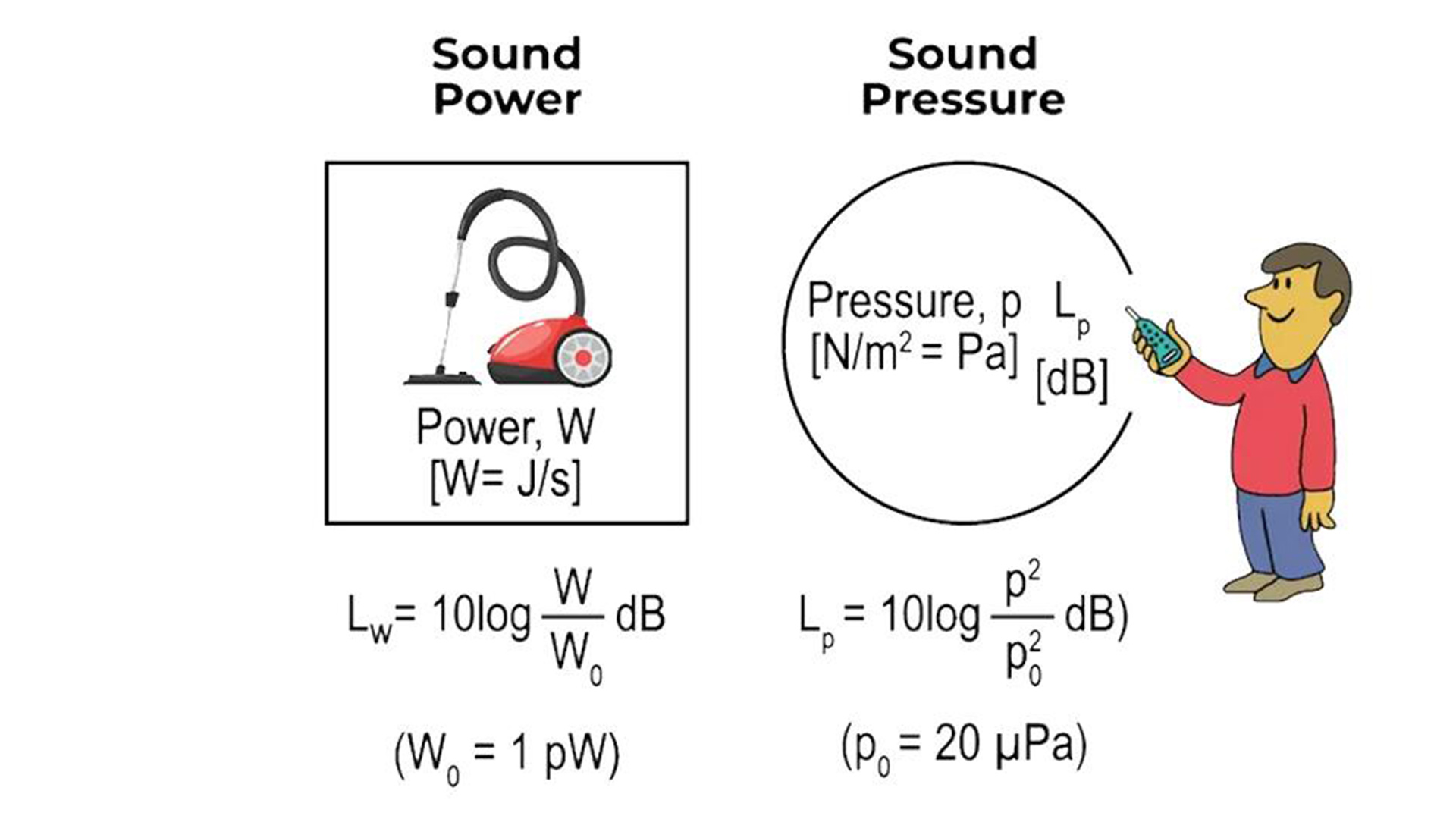 Sound power and sound pressure measurement explained