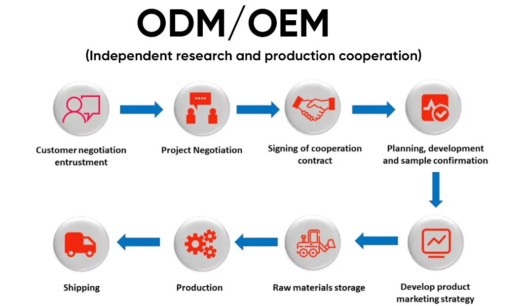ODM OEM Service