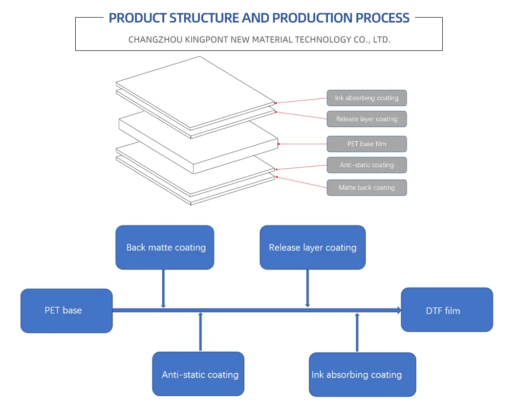 Production Process