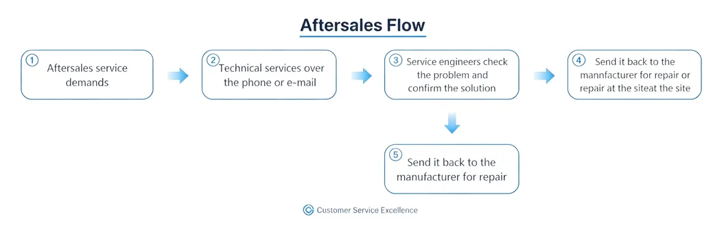 After Sales Service Banner